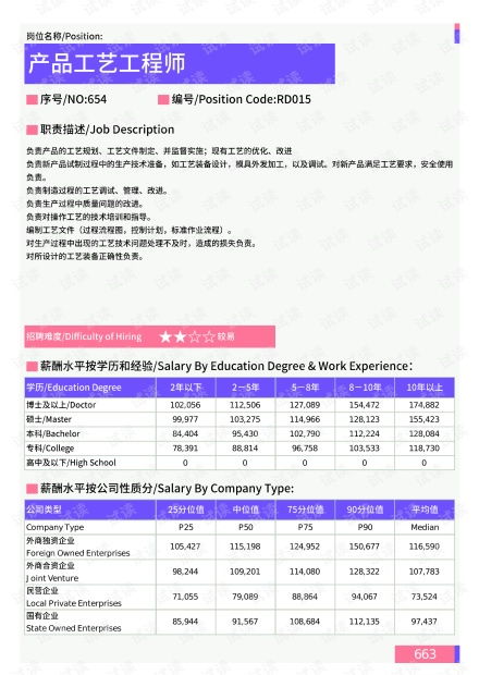 2021年云南省房建工程施工領(lǐng)域工藝工程師薪酬水平分析